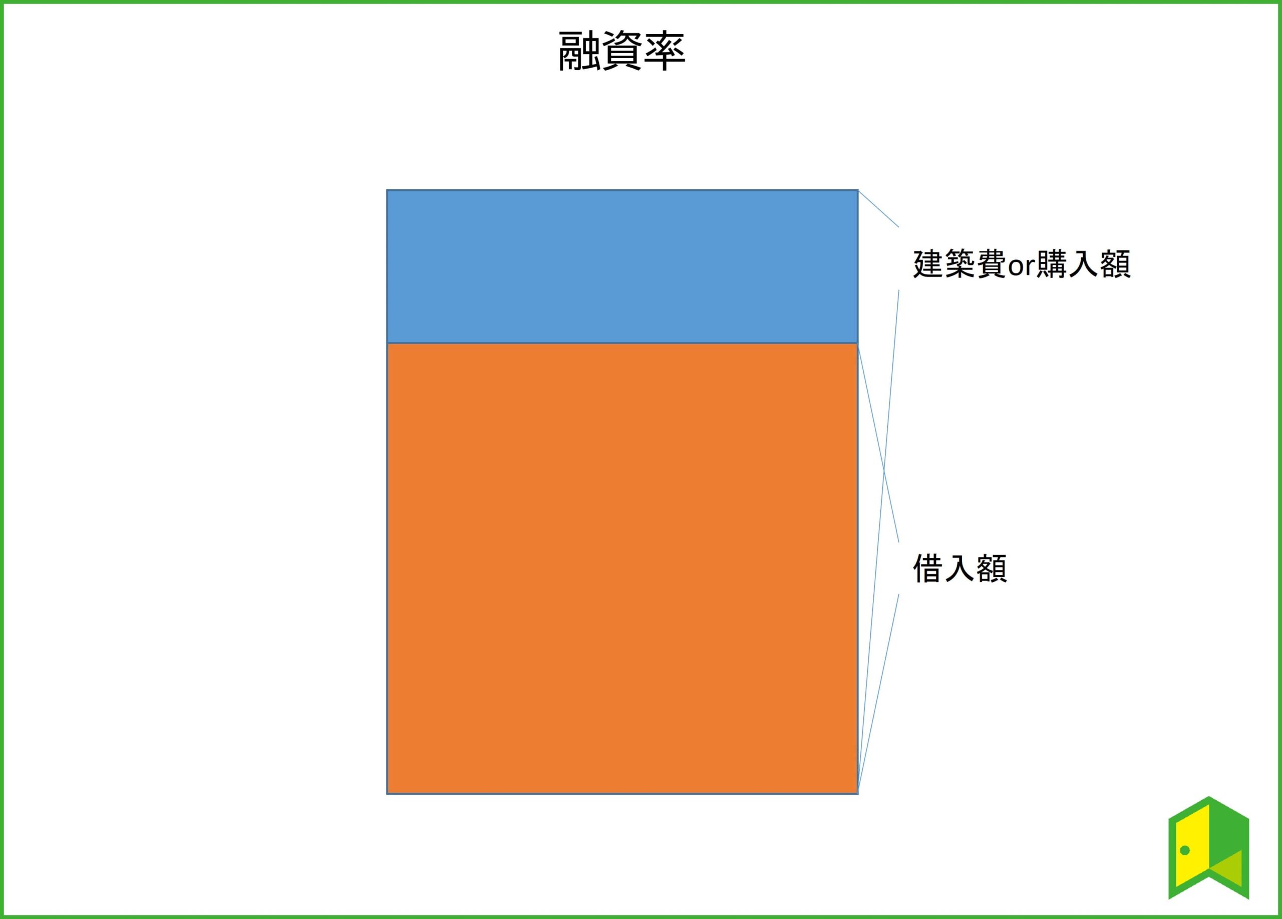 フラット35の融資率グラフ