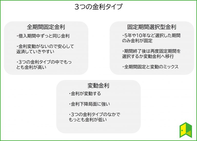 住宅ローンには3つの棋院理タイプがある