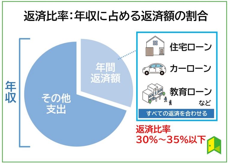 返済比率 年収に占める返済額の割合 円グラフ図解