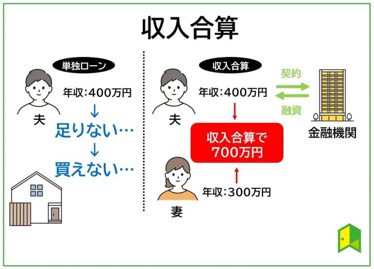 夫婦の収入合算（ペアローン）の図解