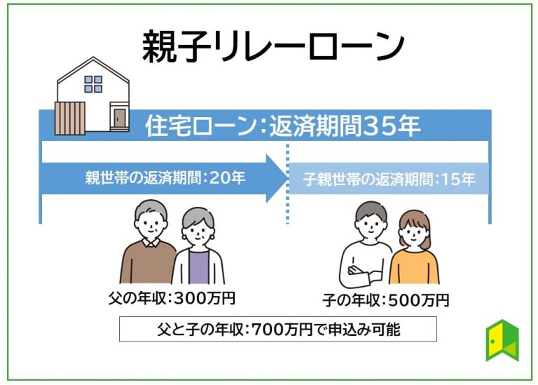 住宅ローンの親子リレーローンの図解