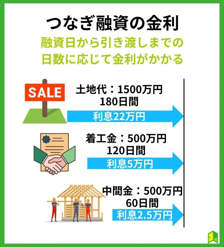 つなぎ融資の金利の図解